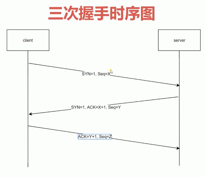 三次握手时序图