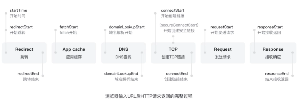 输入url到请求返回的完整过程